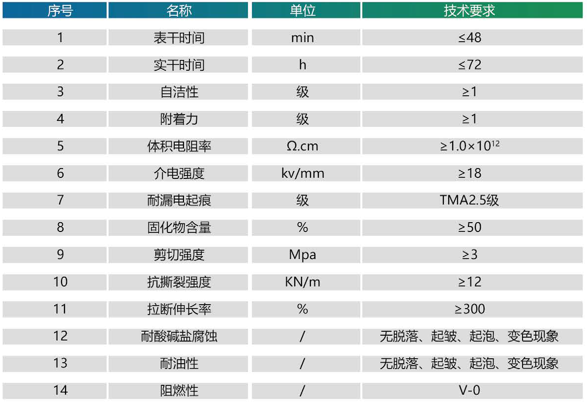 PRTV(RTV-II型)超長效防污閃涂料技術參數